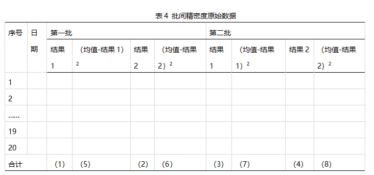 記錄批間精密度原始數據