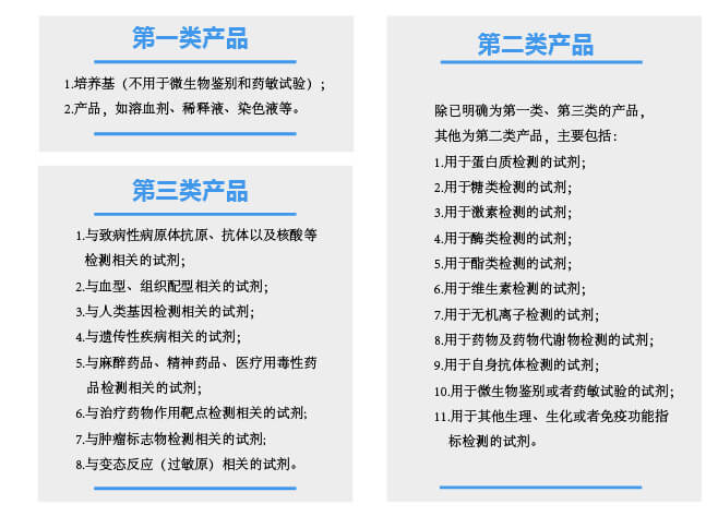 體外診斷試劑分類