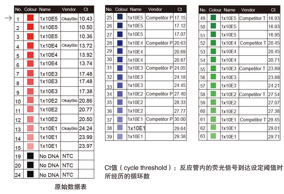熱啟動聚合酶原始數據表