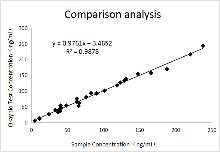 PGⅠ免疫比濁平臺(tái)臨床對(duì)比數(shù)據(jù)