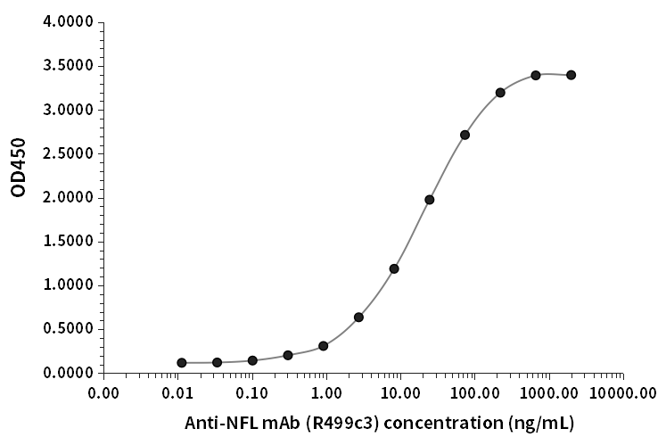 NFL抗體（R499c3）ELISA檢測結果