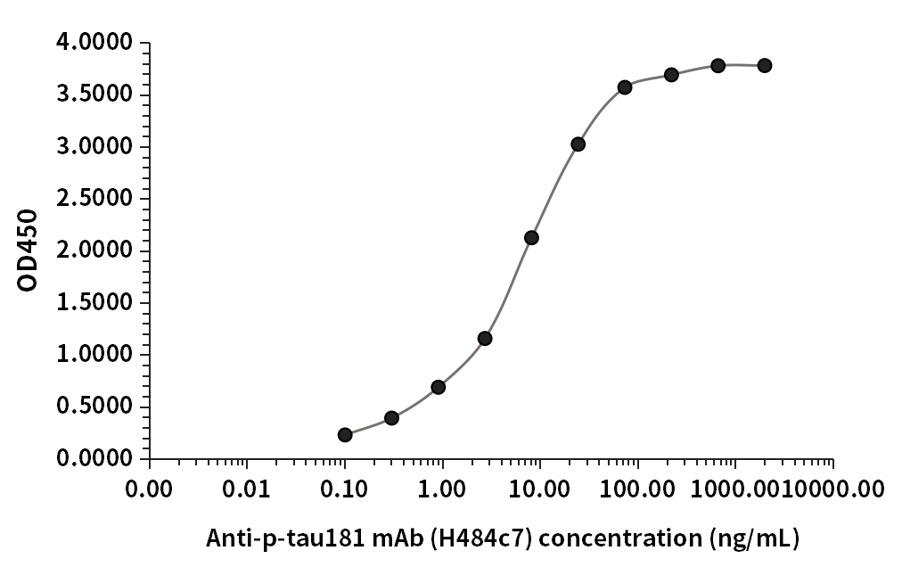 A35R抗體（R383e5）ELISA檢測(cè)結(jié)果