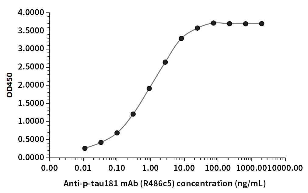 A35R抗體（R387c6）ELISA檢測(cè)結(jié)果