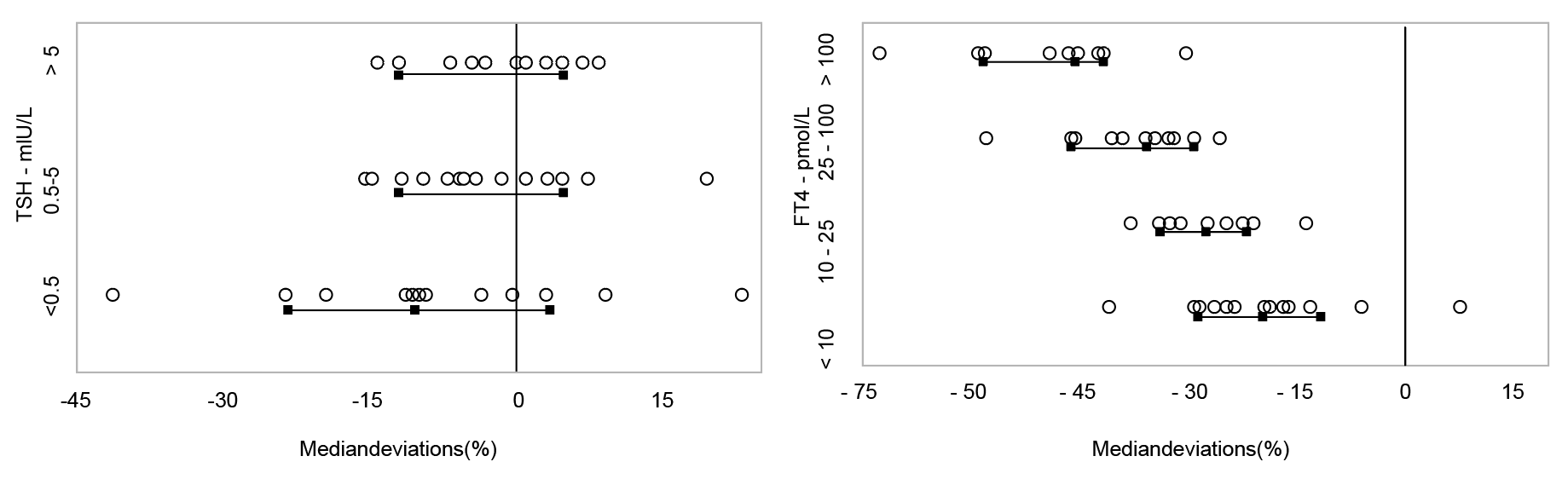 TSH和fT4檢測結果的可比性