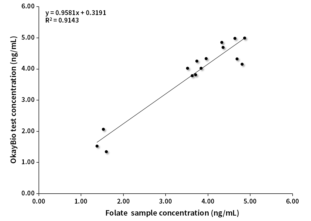 FA低值樣本臨床對比分析（羅氏賦值）