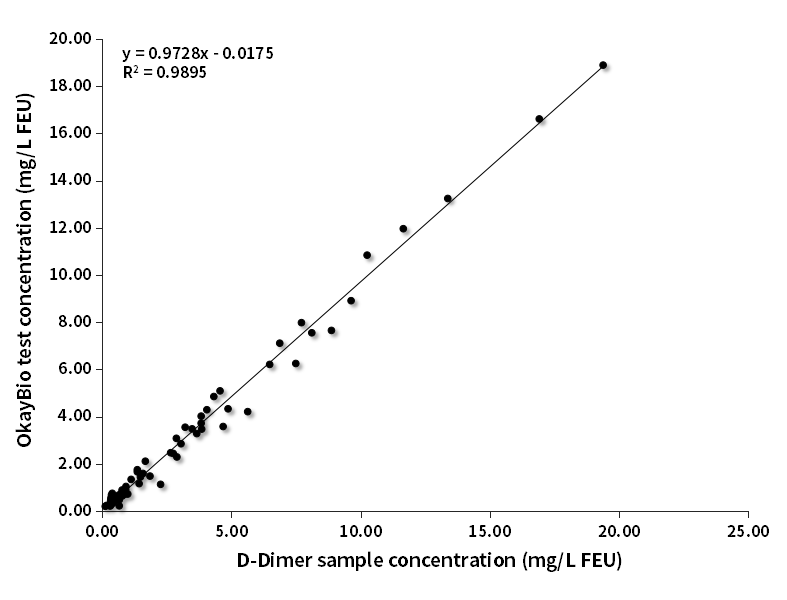 D-Dimer臨床對(duì)比分析（西門子賦值）