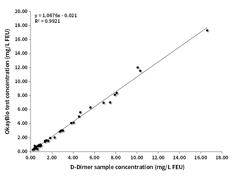 D-Dimer臨床對(duì)比分析（西門子賦值）