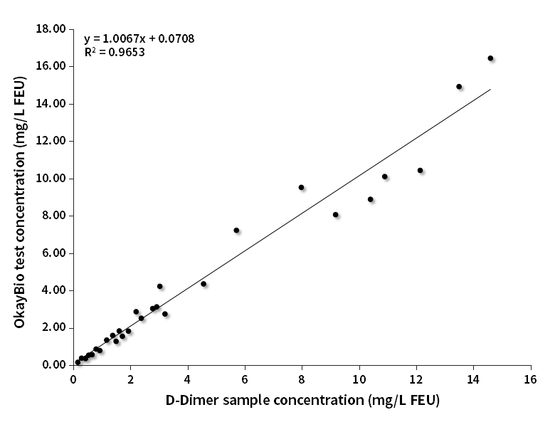 D-Dimer臨床對(duì)比分析（西門子賦值）