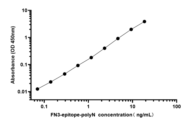 夾心ELISA檢測抗原反應性