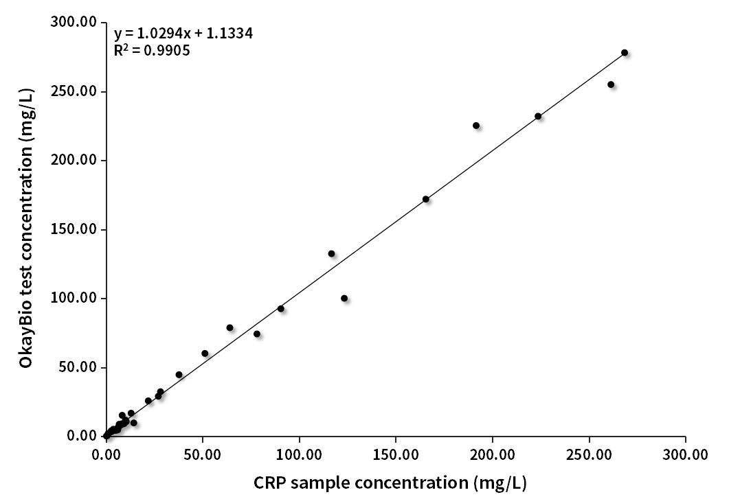 CRP臨床對(duì)比分析（貝克曼賦值）