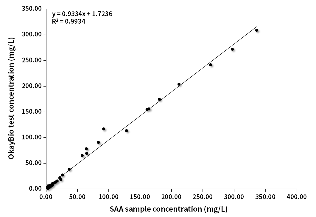 SAA臨床對(duì)比分析（西門(mén)子賦值）