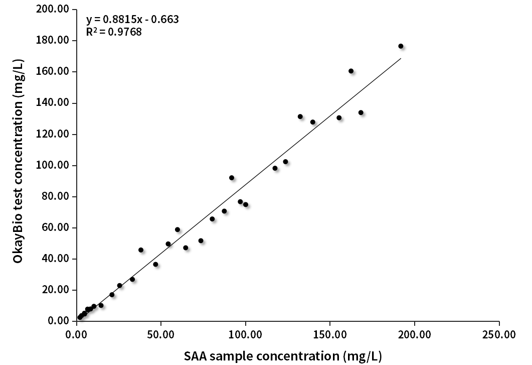SAA臨床對(duì)比分析（西門(mén)子賦值）