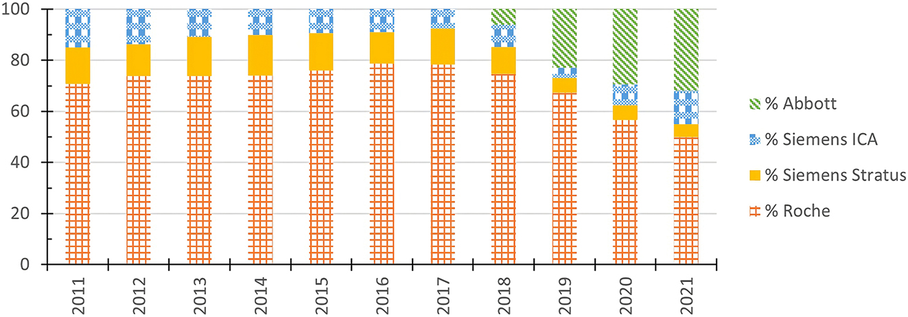 2011-2021年數據來源制造商的占比