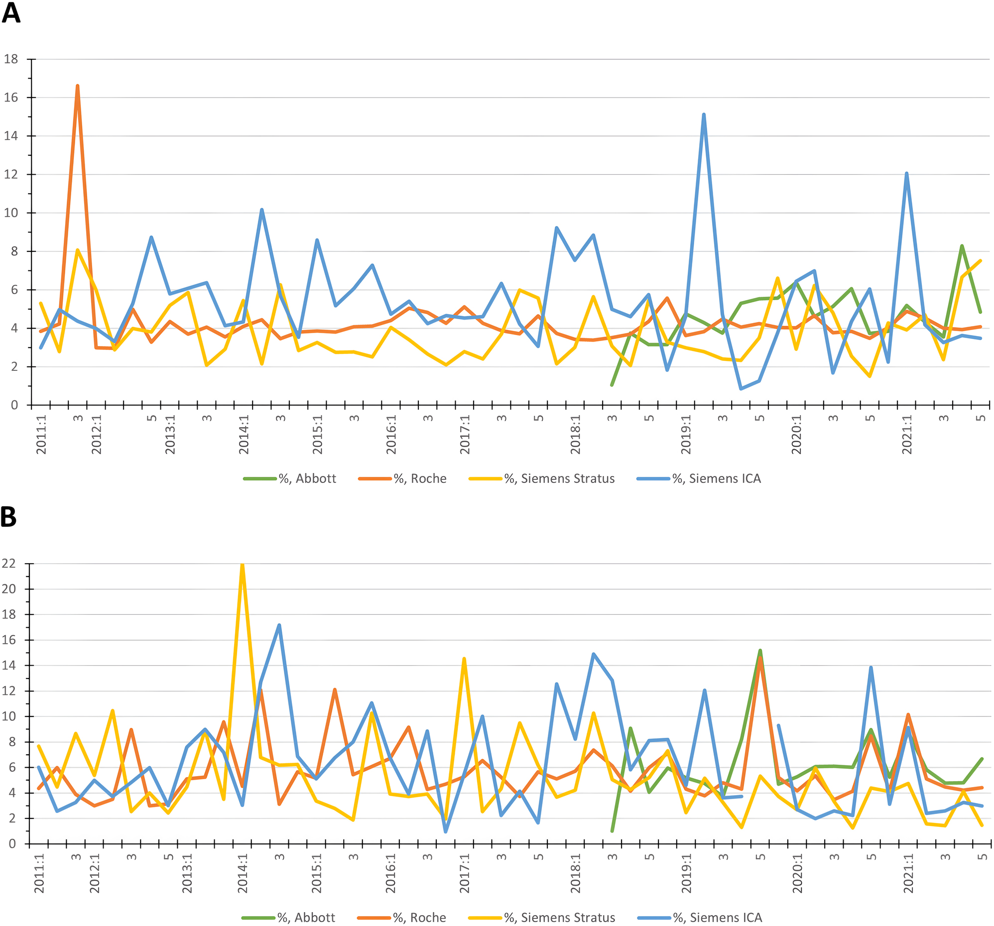 制造商檢測結果的CV