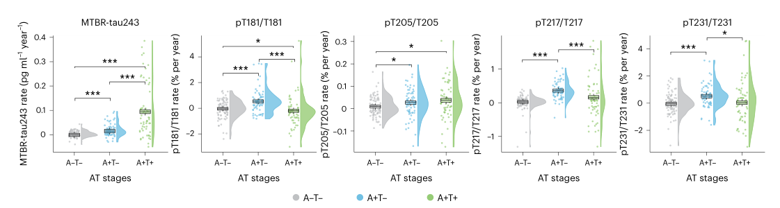 基于基線淀粉樣蛋白和tau狀態的縱向CSF生物標志物變化