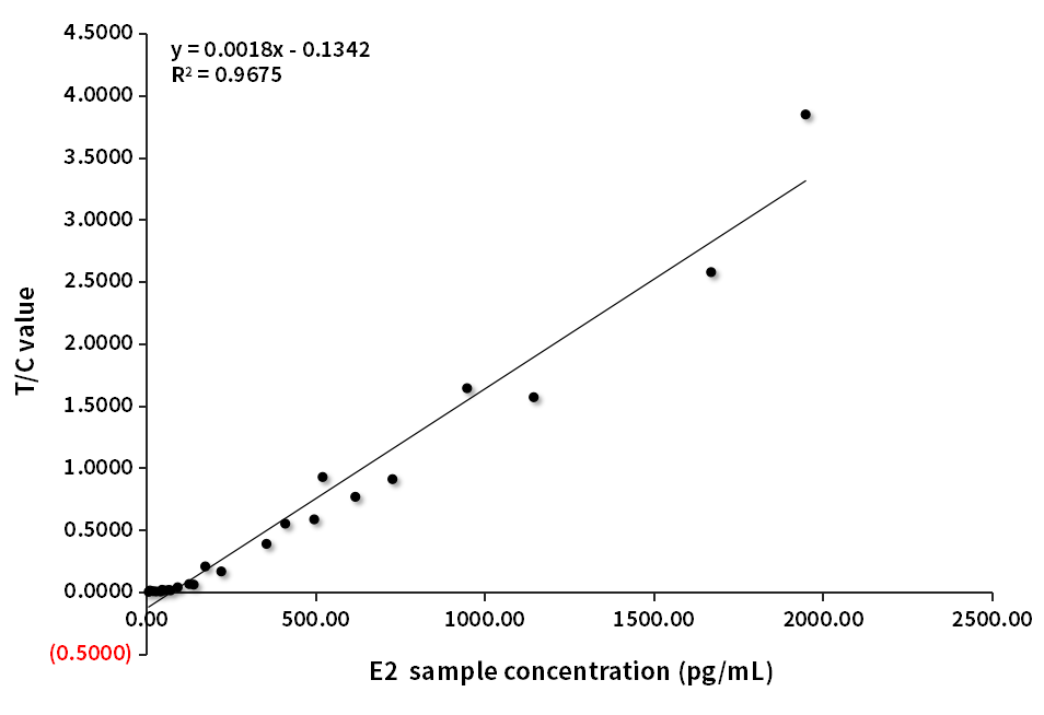 E2臨床對比分析（羅氏賦值-C客戶）