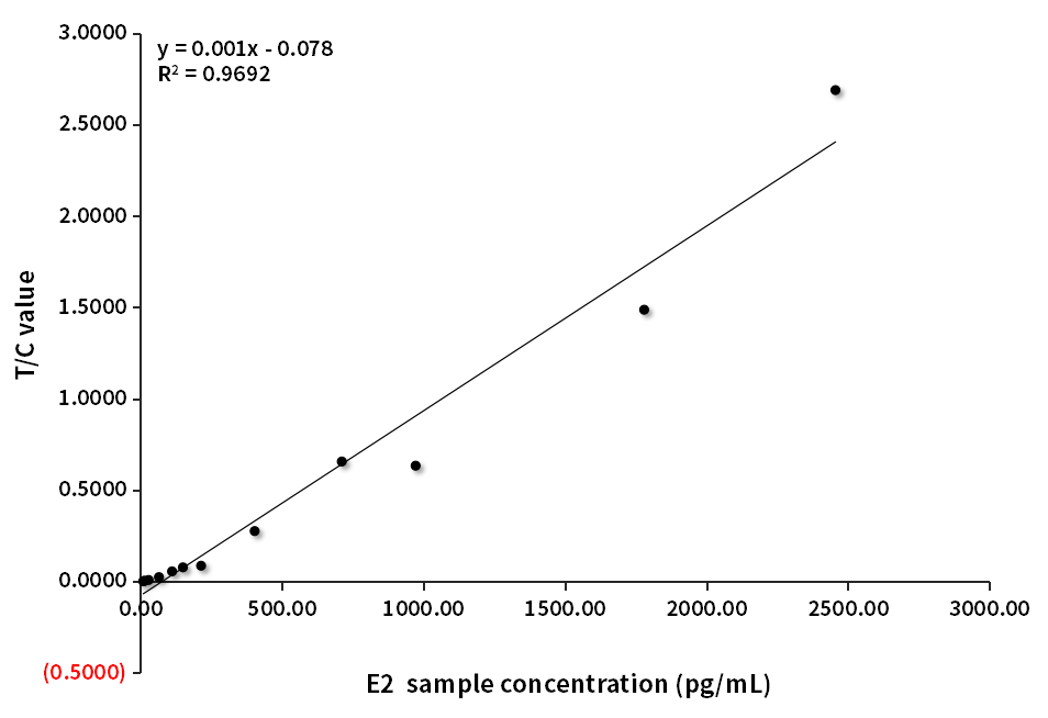 E2臨床對比分析（羅氏賦值-D客戶）