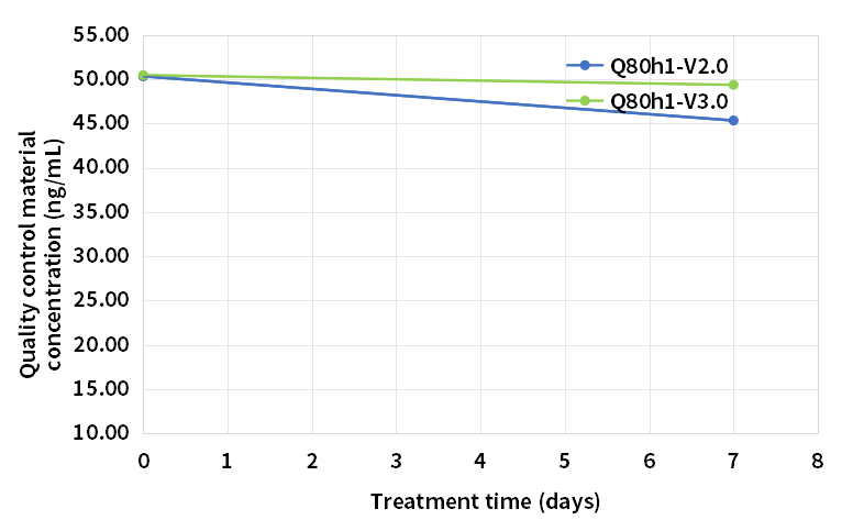 試劑37℃7天熱加速穩定性（高值質控）