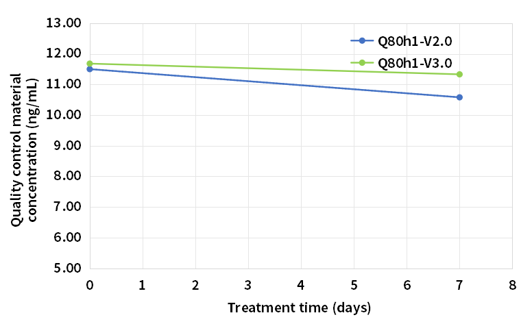 試劑37℃7天熱加速穩定性（低值質控）