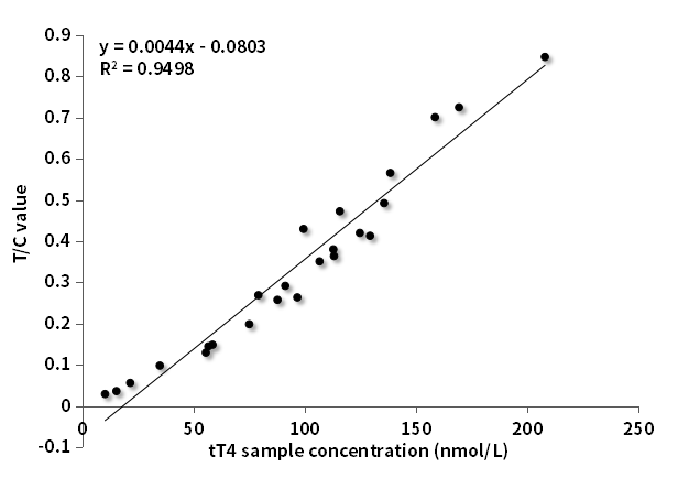 tT4臨床對比分析